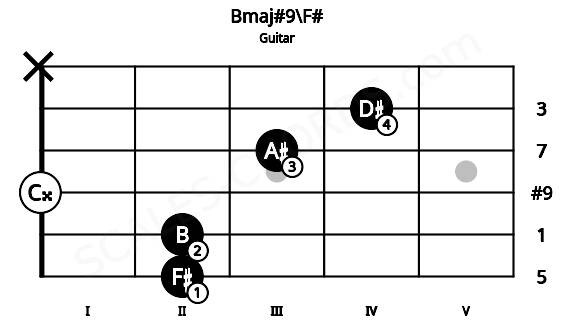 Fretboard image for the Bmaj#9\F# chord on guitar frets: 2 2 0 3 4 x