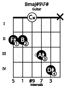 Fretboard image for the Bmaj#9\F# chord on guitar frets: 2 2 0 3 4 x