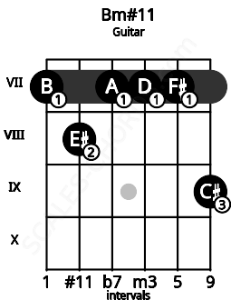 Fretboard image for the Bm#11 chord on guitar frets: 7 8 7 7 7 9