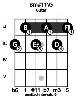 Fretboard image for the Bm#11\G chord on guitar frets: 3 2 3 2 3 2