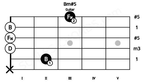 Fretboard image for the Bm#5 chord on guitar frets: x 2 0 0 0 3