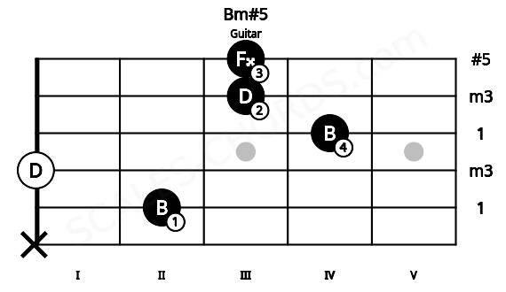 Fretboard image for the Bm#5 chord on guitar frets: x 2 0 4 3 3