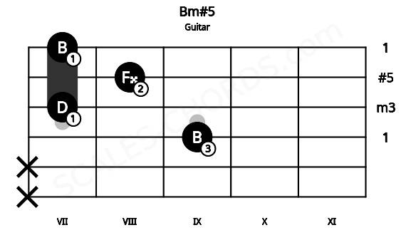 Fretboard image for the Bm#5 chord on guitar frets: x x 9 7 8 7