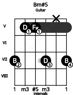 Fretboard image for the Bm#5 chord on guitar frets: 7 5 5 7 x 7