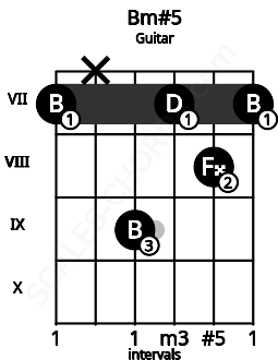 Fretboard image for the Bm#5 chord on guitar frets: 7 x 9 7 8 7