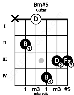 Fretboard image for the Bm#5 chord on guitar frets: x 2 0 4 3 3
