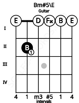 Fretboard image for the Bm#5\E chord on guitar frets: 0 2 0 0 0 0