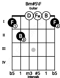 Fretboard image for the Bm#5\F chord on guitar frets: 1 2 0 0 0 1