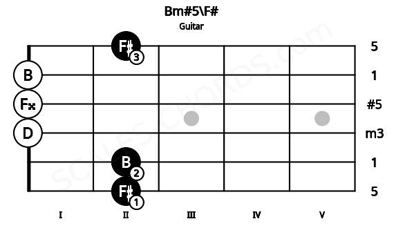 Fretboard image for the Bm#5\F# chord on guitar frets: 2 2 0 0 0 2