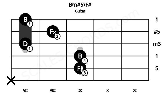 Fretboard image for the Bm#5\F# chord on guitar frets: x 9 9 7 8 7