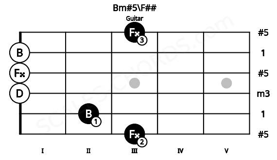 Fretboard image for the Bm#5\F## chord on guitar frets: 3 2 0 0 0 3