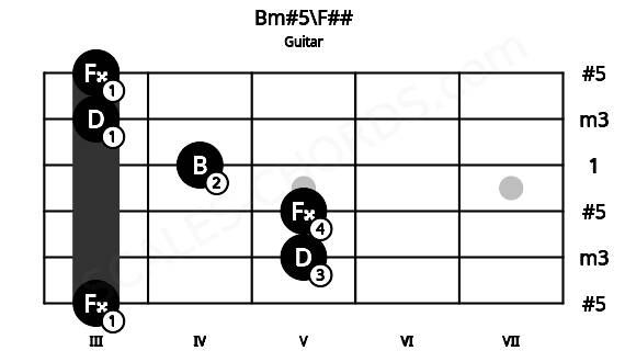 Fretboard image for the Bm#5\F## chord on guitar frets: 3 5 5 4 3 3