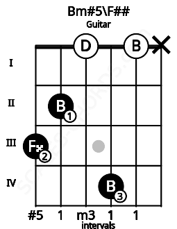 Fretboard image for the Bm#5\F## chord on guitar frets: 3 2 0 4 0 x