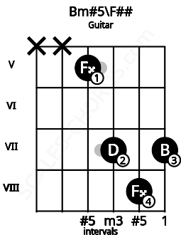 Fretboard image for the Bm#5\F## chord on guitar frets: x x 5 7 8 7