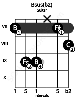 Fretboard image for the Bsus(b2) chord on guitar frets: 7 9 9 x 7 8
