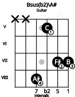 Fretboard image for the Bsus(b2)\A# chord on guitar frets: x x 8 5 7 7