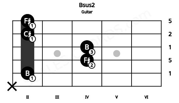 Fretboard image for the Bsus2 chord on guitar frets: x 2 4 4 2 2