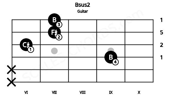 Fretboard image for the Bsus2 chord on guitar frets: x x 9 6 7 7