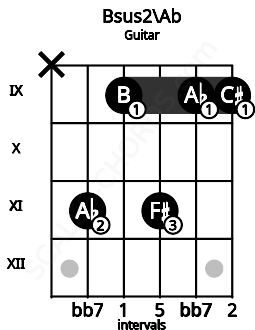 Fretboard image for the Bsus2\Ab chord on guitar frets: x 11 9 11 9 9