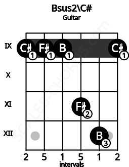 Fretboard image for the Bsus2\C# chord on guitar frets: 9 9 9 11 12 9