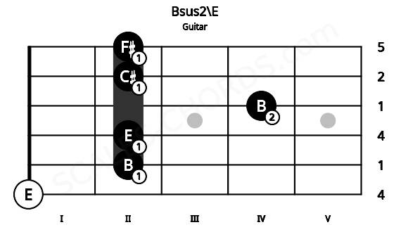 Fretboard image for the Bsus2\E chord on guitar frets: 0 2 2 4 2 2