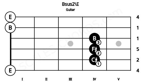 Fretboard image for the Bsus2\E chord on guitar frets: 0 4 4 4 0 0