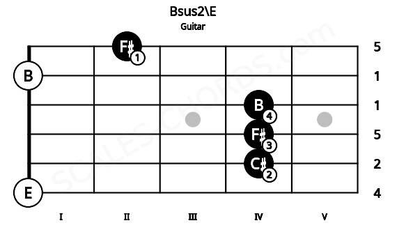 Fretboard image for the Bsus2\E chord on guitar frets: 0 4 4 4 0 2