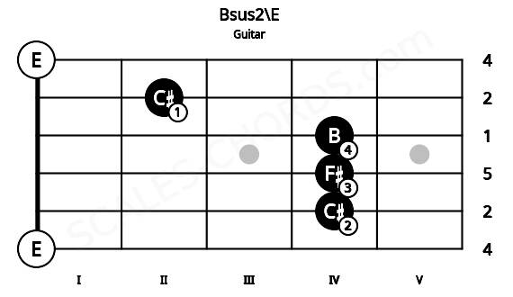 Fretboard image for the Bsus2\E chord on guitar frets: 0 4 4 4 2 0
