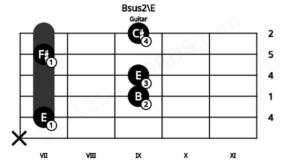 Fretboard image for the Bsus2\E chord on guitar frets: x 7 9 9 7 9