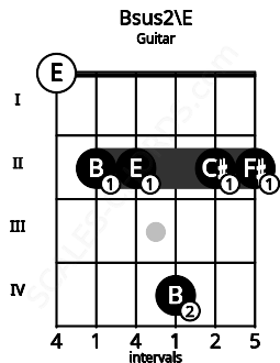 Fretboard image for the Bsus2\E chord on guitar frets: 0 2 2 4 2 2