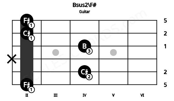 Fretboard image for the Bsus2\F# chord on guitar frets: 2 4 x 4 2 2