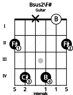 Fretboard image for the Bsus2\F# chord on guitar frets: 2 4 x 4 0 2