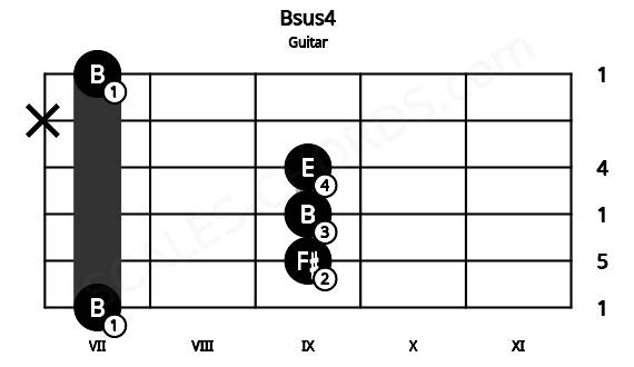 Fretboard image for the Bsus4 chord on guitar frets: 7 9 9 9 x 7