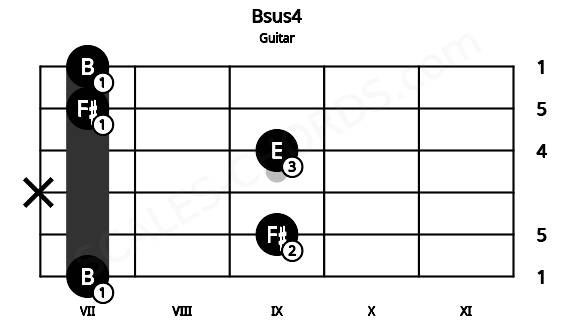 Fretboard image for the Bsus4 chord on guitar frets: 7 9 x 9 7 7
