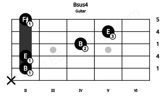 Fretboard image for the Bsus4 chord on guitar frets: x 2 2 4 5 2