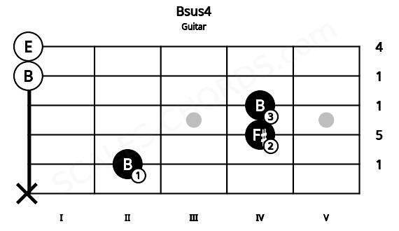 Fretboard image for the Bsus4 chord on guitar frets: x 2 4 4 0 0