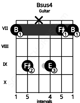 Fretboard image for the Bsus4 chord on guitar frets: 7 9 x 9 7 7