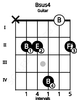 Fretboard image for the Bsus4 chord on guitar frets: x 2 2 4 0 2