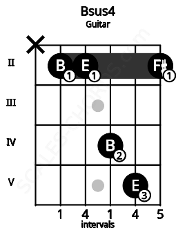 Fretboard image for the Bsus4 chord on guitar frets: x 2 2 4 5 2