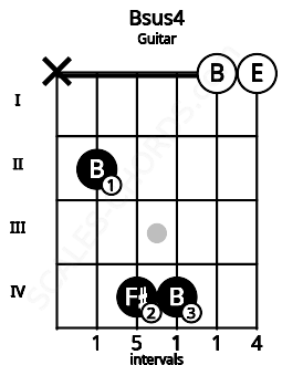 Fretboard image for the Bsus4 chord on guitar frets: x 2 4 4 0 0