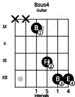 Fretboard image for the Bsus4 chord on guitar frets: x x 9 11 12 12
