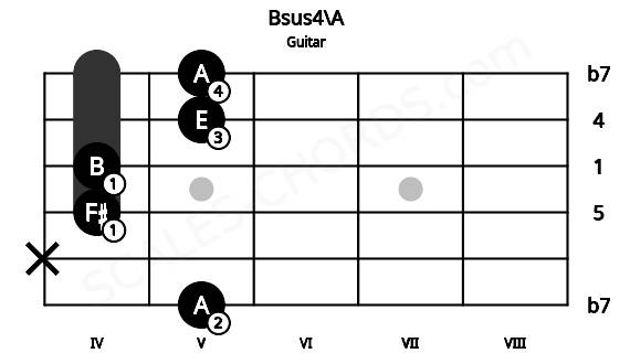 Fretboard image for the Bsus4\A chord on guitar frets: 5 x 4 4 5 5