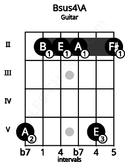 Fretboard image for the Bsus4\A chord on guitar frets: 5 2 2 2 5 2