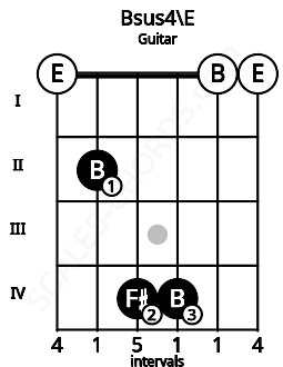 Fretboard image for the Bsus4\E chord on guitar frets: 0 2 4 4 0 0
