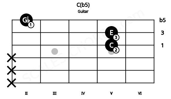 Fretboard image for the C(b5) chord on guitar frets: x x x 5 5 2