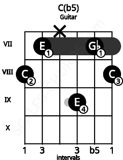 Fretboard image for the C(b5) chord on guitar frets: 8 7 x 9 7 8