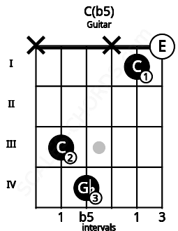 Fretboard image for the C(b5) chord on guitar frets: x 3 4 x 1 0