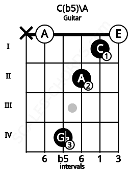 Fretboard image for the C(b5)\A chord on guitar frets: x 0 4 2 1 0