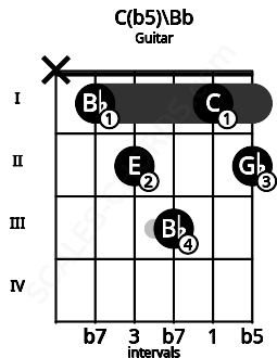 Fretboard image for the C(b5)\Bb chord on guitar frets: x 1 2 3 1 2