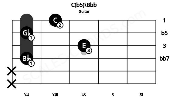 Fretboard image for the C(b5)\Bbb chord on guitar frets: x x 7 9 7 8